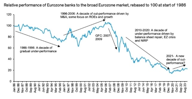 Относительные показатели акций банков Европы к общему рынку Европы Относительные показатели акций банков Европы к общему рынку Европы