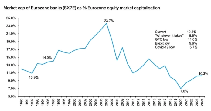 Рыночная капитализация банков Европы от общей капитализации рынка Европы Рыночная капитализация банков Европы от общей капитализации рынка Европы 