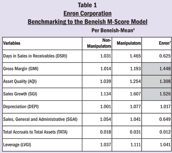 Таблица 1. Сравнительный анализ корпорации Enron по модели Beneish M-Score в расчете на среднее значение