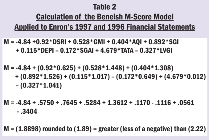 &nbsp; Таблица 2&lt;br&gt;Расчет модели, примененной к финансовой отчетности Enron за 1997 и 1996 годы&lt;br&gt;&lt;br&gt;M = -4,84 +0,92*DSRI + 0,528*GMI + 0,404*AQI + 0,892*SGI + 0,115*DEPI - 0,172*SGAI + 4,679*TATA - 0,327*LVGI.&lt;br&gt;&lt;br&gt;М = -4.84 + (0.92*0.625) + (0.528*1.448) + (0.404*1.308) + (0.892*1.526) + (0.115*1.017) - (0.172*0.649) +(4.679*0.012) - (0.327*1.041)&lt;br&gt;&lt;br&gt;М = .4.84 +.5750 + .7645 +.5284 + 1.3612 + .1170 -.1116 + .0561 - .3404 +.5750 + .7645 +.5284 + 1.3612 + .1170 -.1116 + .0561 - .3404&lt;br&gt;&lt;br&gt;M = (-1,8898) округлено до (-1,89) = больше, чем (-2,22)