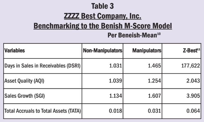 Таблица 3. Сравнительный анализ корпорации Z- best по модели Beneish M-Score&nbsp;
