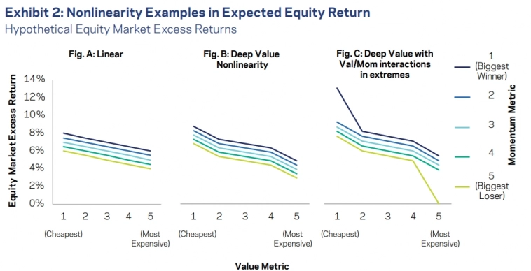 &nbsp; Рисунок 2: Примеры нелинейности в ожидаемой доходности акций. Гипотетическая избыточная доходность рынка акций. Рис. A: Линейная. Рис. B: Нелинейная