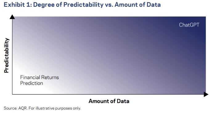 Рисунок 1: Степень предсказуемости в сравнении с объемом данных