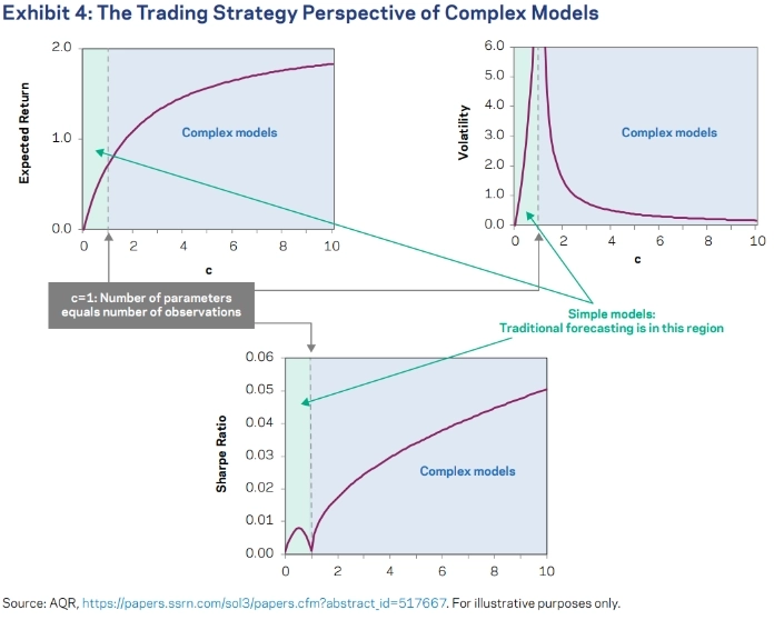 &nbsp; Рисунок 4: Перспектива торговой стратегии для сложных моделей. c=1: количество параметров равно количеству наблюдений. Простые модели: Традиционное прогнозирование находится в этой области