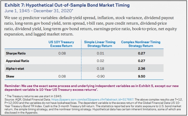 &nbsp; Рисунок 7: Гипотетический вневыборочный тайминг рынка облигаций