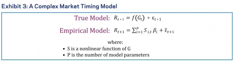&nbsp; Рисунок 3: Сложная модель рыночного тайминга. где: S - нелинейная функция от G. P - количество параметров модели&nbsp;&nbsp;