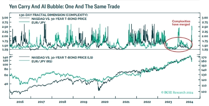 Иеновый керри и пузырь ИИ: одна и та же сделка