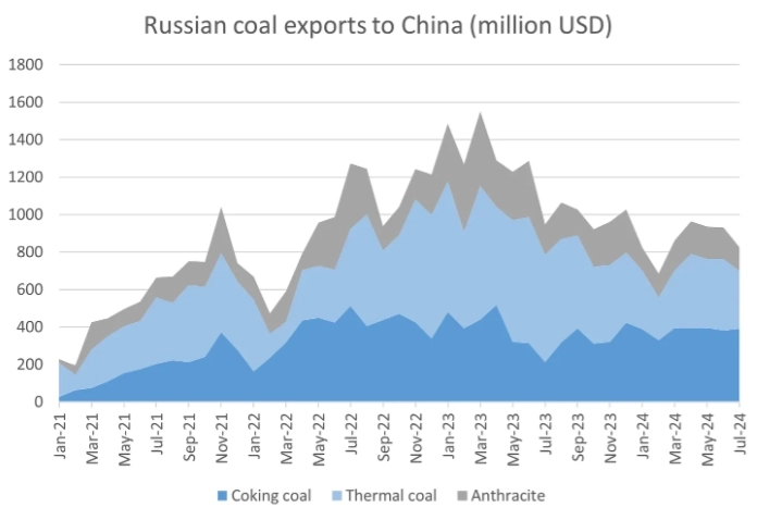 Как санкции влияют на российский уголь. Russianomics.