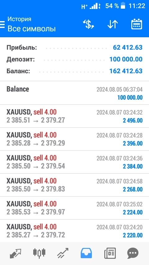 Gold. Закончил на сегодня торговлю +10,43%, демо счёт, статистика результата.