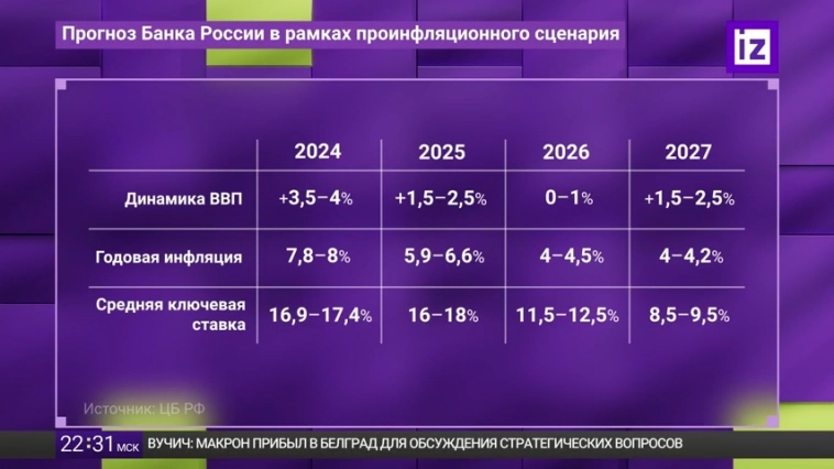 Прогнозы ЦБ до 2027 года.