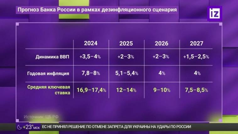 Прогнозы ЦБ до 2027 года.