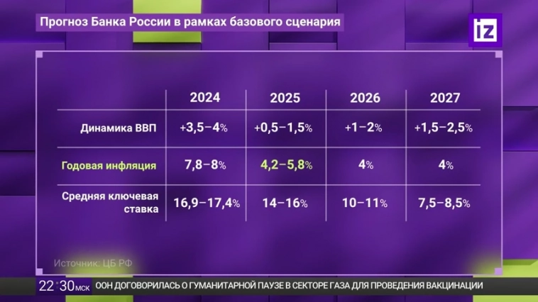 Прогнозы ЦБ до 2027 года.