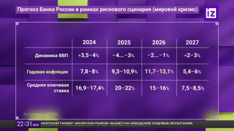 Прогнозы ЦБ до 2027 года.