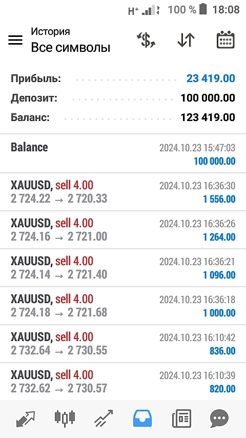 Золото упало на 20 $ меньше чем за час.