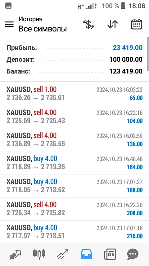 Золото упало на 20 $ меньше чем за час. Золото упало на 20 $ меньше чем за час.