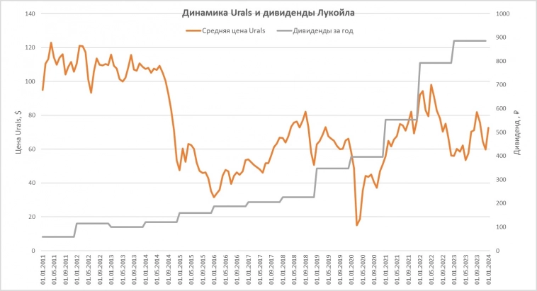 Дивиденды Лукойла и цена Urals