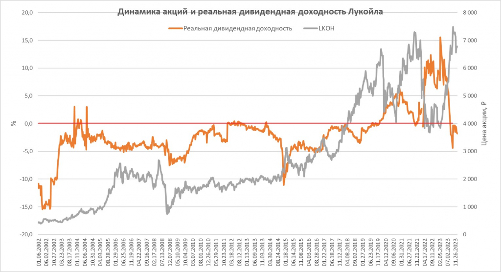 Дивидендная политика лукойл