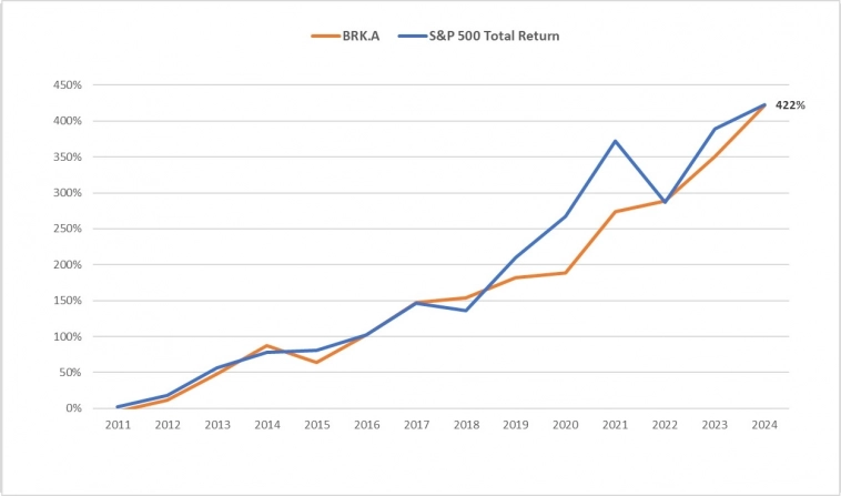Доходность Berkshire Hathaway и S&amp;P 500 Total Return, 2011-2024 гг.