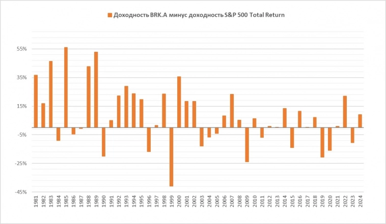 Berkshire Hathaway и S&P 500 Total Return, 1981-2024 гг.