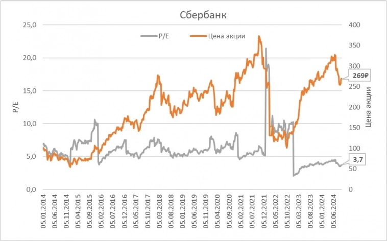 Р/Е Сбербанка