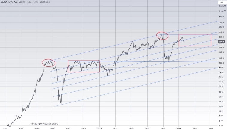 Динамика акций Сбербанка Динамика акций Сбербанка
