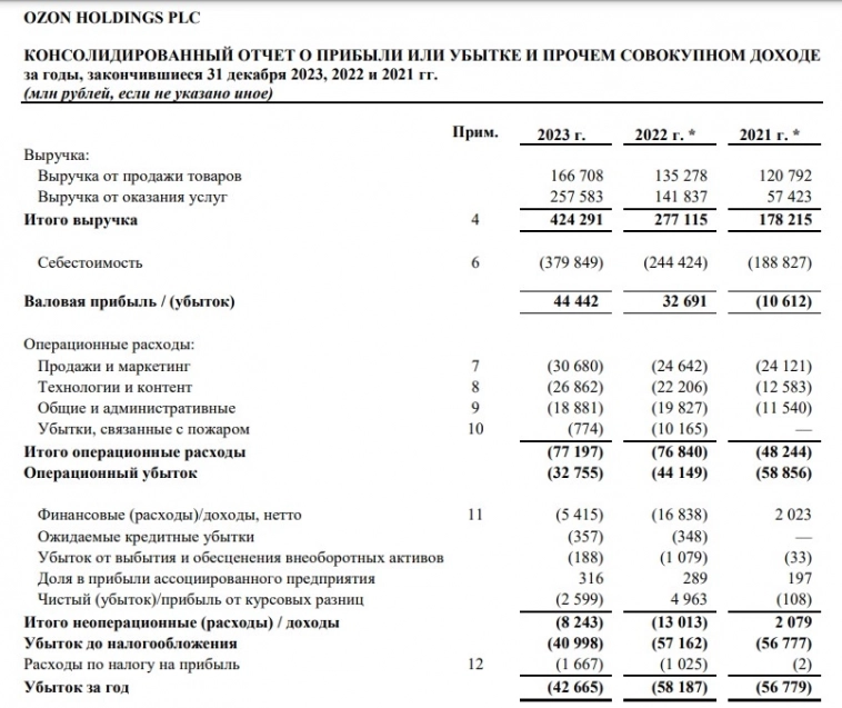 Отчет об убытках Озона Отчет об убытках Озона
