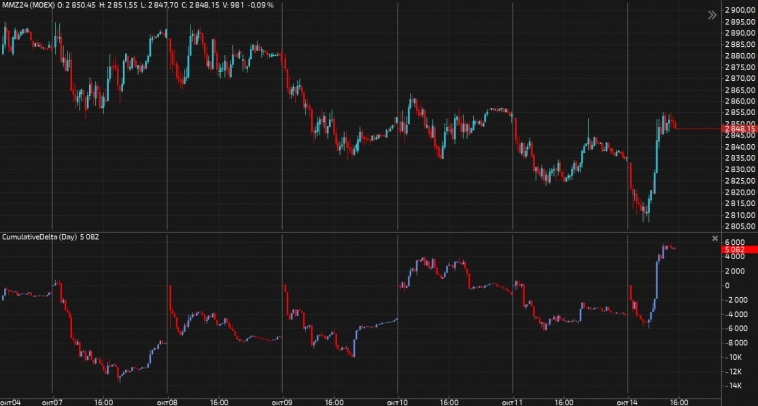 Cumulative Volume Delta