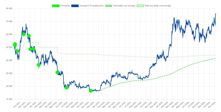 Покупки Биткоина правительством Сальвадора Покупки Биткоина правительством Сальвадора