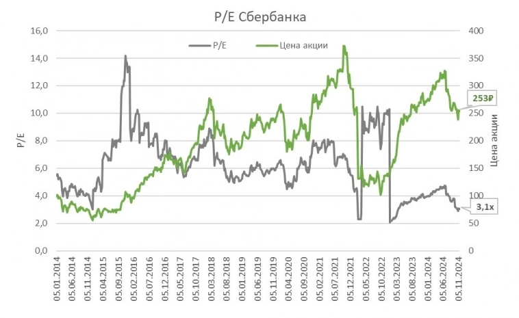 Р/Е Сбербанка