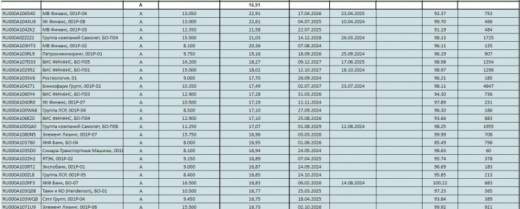 Таблица YTM всех эмитентов по рейтингам на 25.03.2024