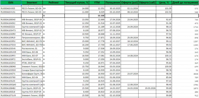 Таблица YTM всех облигаций по рейтингам на 02.04.2024