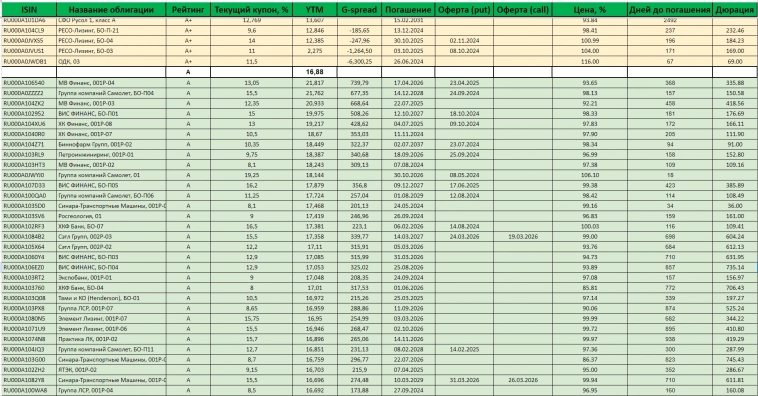 Актуальная таблица доходностей облигаций на 22.04.2024