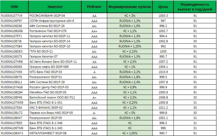 Все флоатеры на рынке
