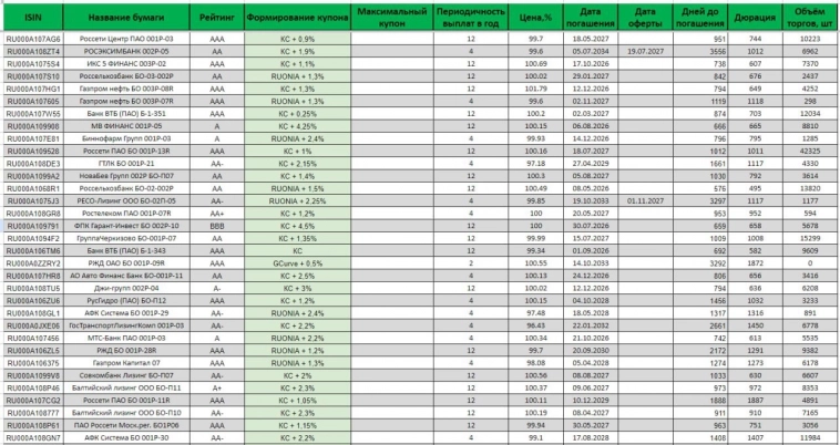 Таблица со всеми флоатерами с большим дополнением