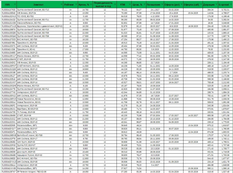 Самые доходные облигации на 23.12.2024 Самые доходные облигации на 23.12.2024