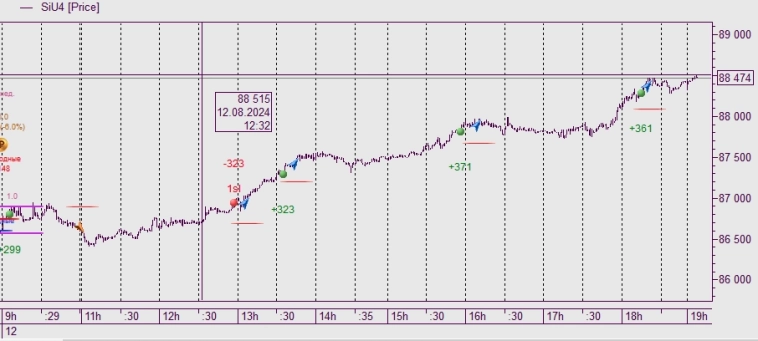 Торгует робот Cubigator - А вы зашли в импульс по доллару?