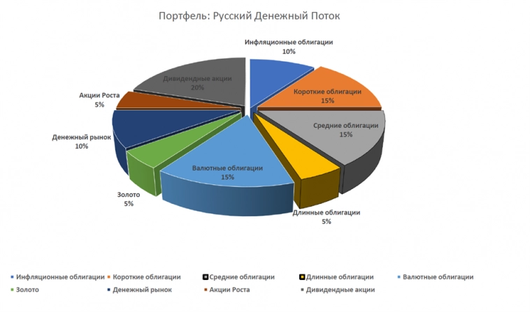 Распутица на фондовом рынке России. К чему готовиться инвестору? часть 2