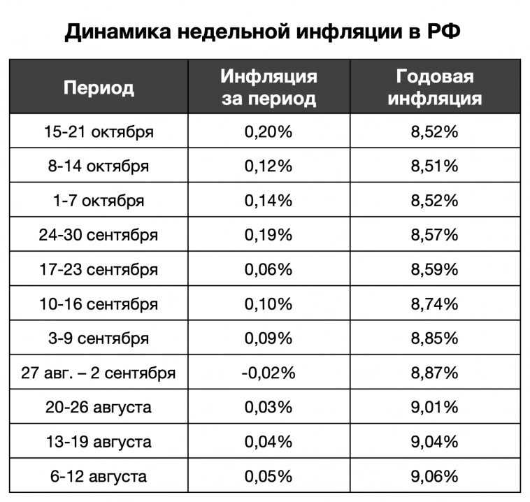 Недельные данные по инфляции испугали рынок, почему?