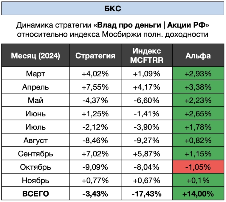 Вся правда про мои инвестиции за ноябрь 😉