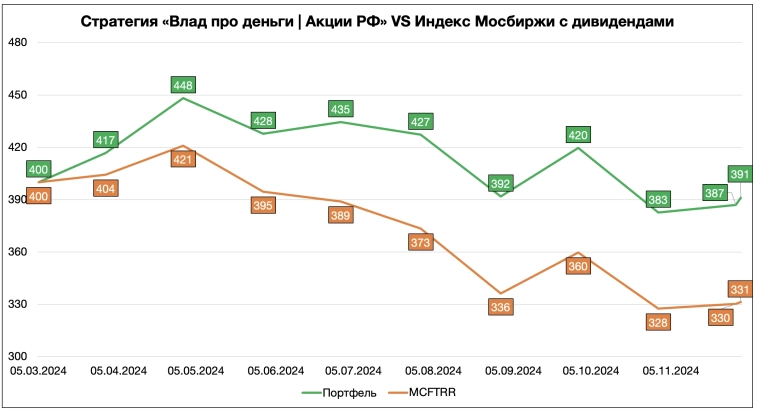 Вся правда про мои инвестиции за ноябрь 😉