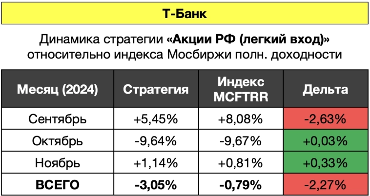Вся правда про мои инвестиции за ноябрь 😉