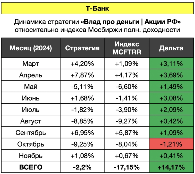 Вся правда про мои инвестиции за ноябрь 😉