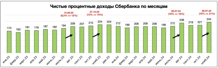 Сбер отчитался за ноябрь. Почему упала прибыль? Сбер отчитался за ноябрь. Почему упала прибыль?