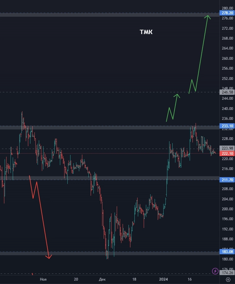 СПБ-Биржа - покупать или воздержаться? Лента - шанс на рост? Стоит ли присмотреться к Мечел? (цели по акциям)