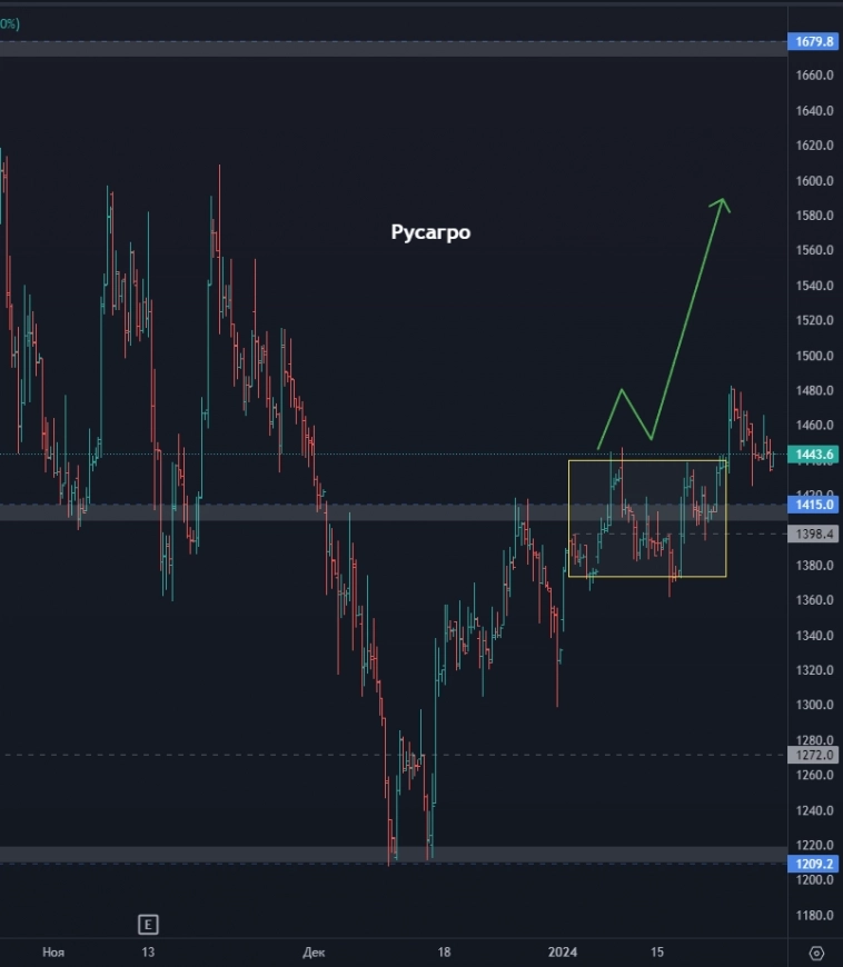 СПБ-Биржа - покупать или воздержаться? Лента - шанс на рост? Стоит ли присмотреться к Мечел? (цели по акциям)