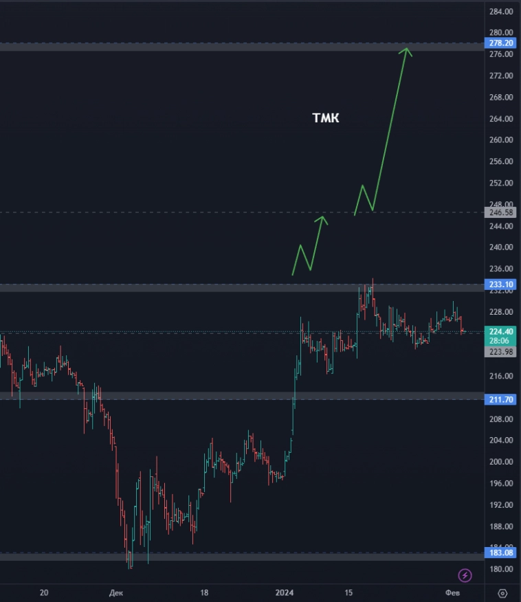 Позитив – где искать точку входа? Готов ли Камаз двинуться вверх? Пора ли покупать ЮГК? (цели по акциям)