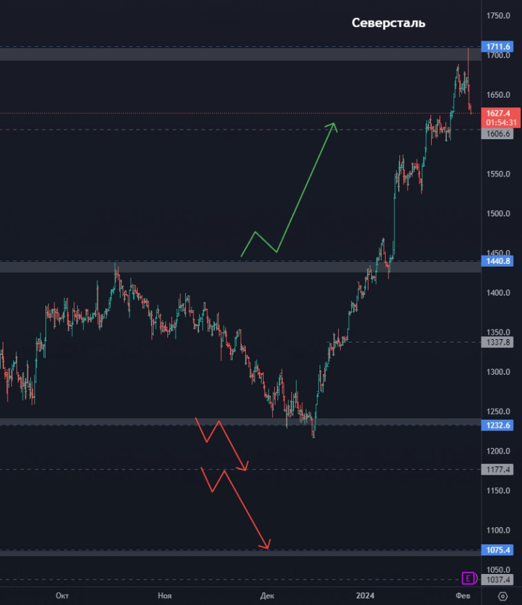 Позитив – где искать точку входа? Готов ли Камаз двинуться вверх? Пора ли покупать ЮГК? (цели по акциям)