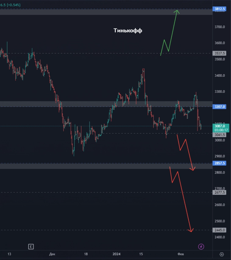 Совкомбанк - что дальше? Циан - сомнительно, но окЭй? Сбер - где искать точку опоры? (цели по акциям)