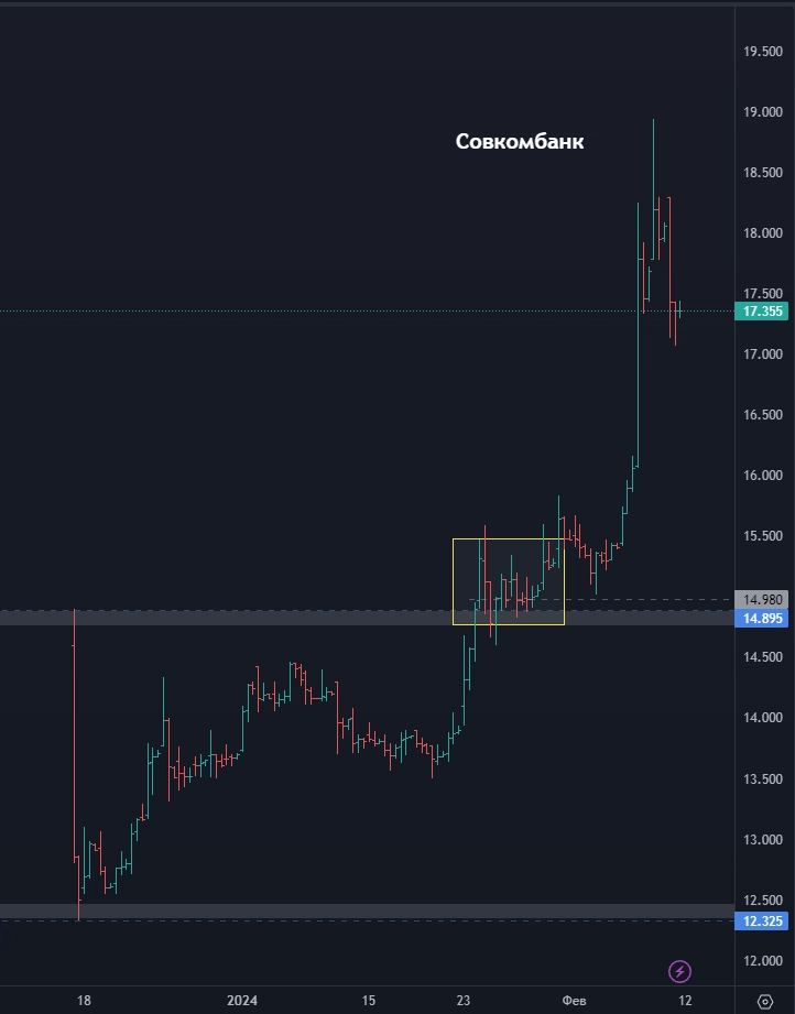 Совкомбанк - что дальше? Циан - сомнительно, но окЭй? Сбер - где искать точку опоры? (цели по акциям)