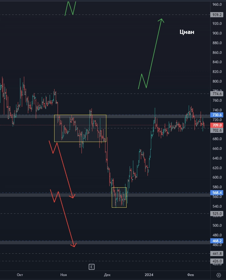 Совкомбанк - что дальше? Циан - сомнительно, но окЭй? Сбер - где искать точку опоры? (цели по акциям)